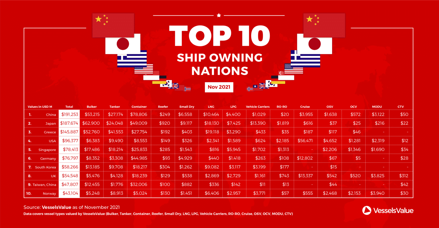 Full infographic for top 10 shipowning nations