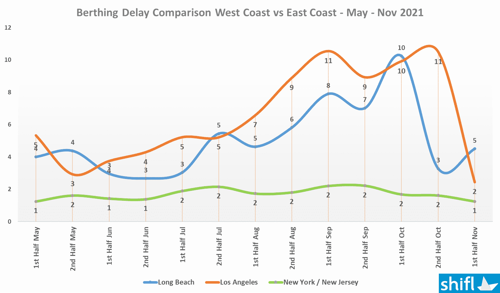 Chart showing berthing delay comparison
