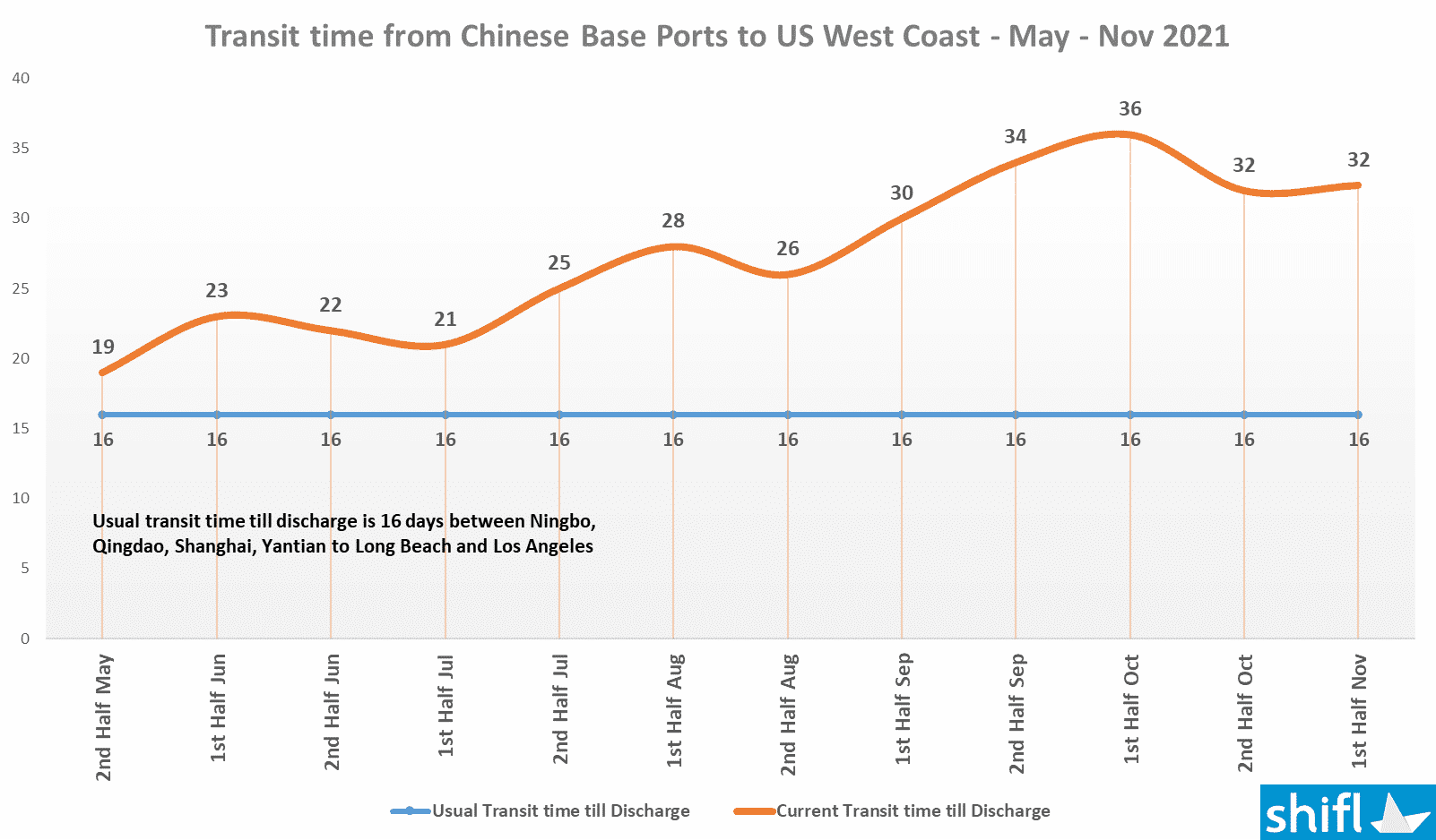 Chart showing transit time from chinese base ports to US west coast - nov 2021