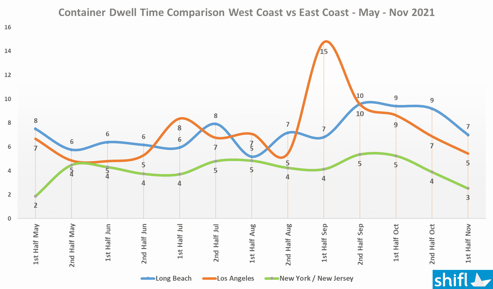 chart showing container dwell time