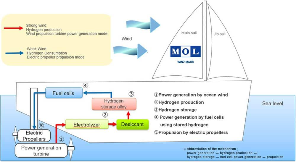Cycle of power generation → hydrogen production → hydrogen storage → fuel cell power generation → propulsion