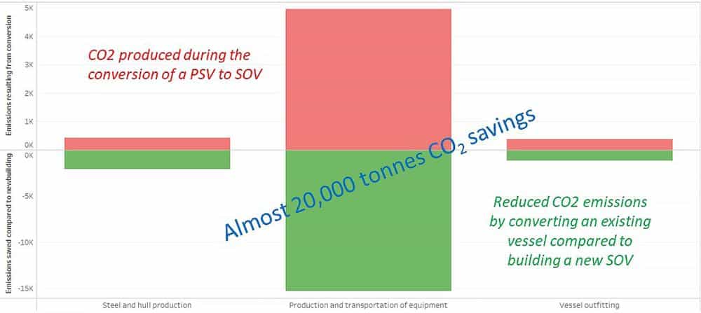 CO2 savings in vessel conversion