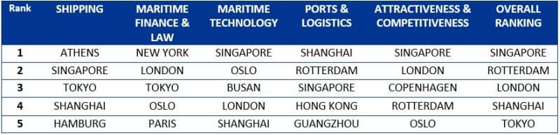 Leading maritime cities report_table
