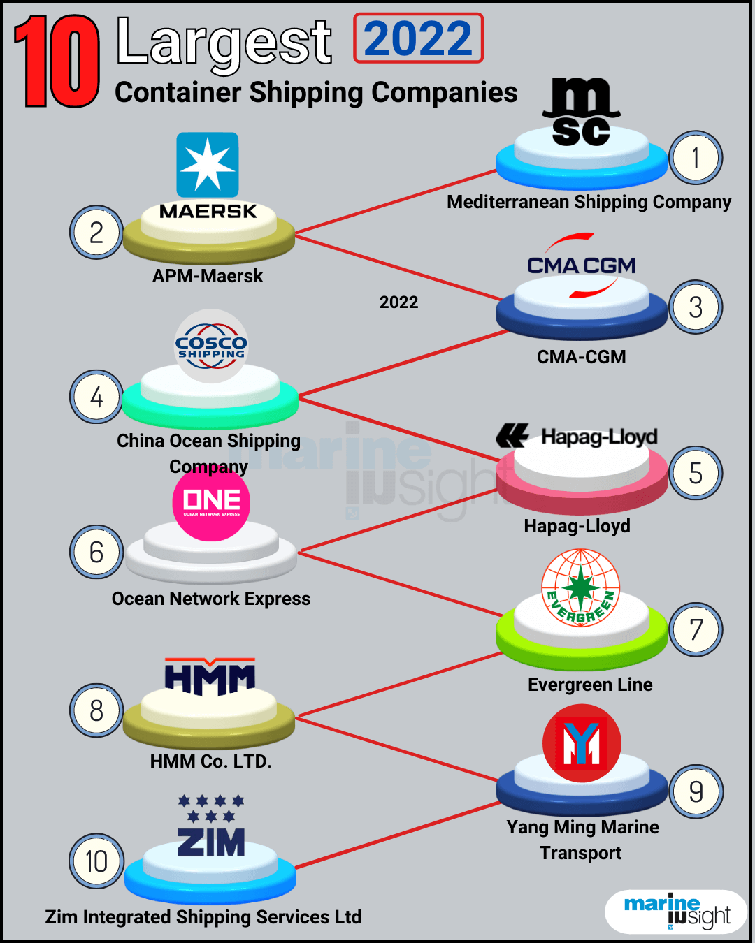 Top 10 Shipping Company 2022