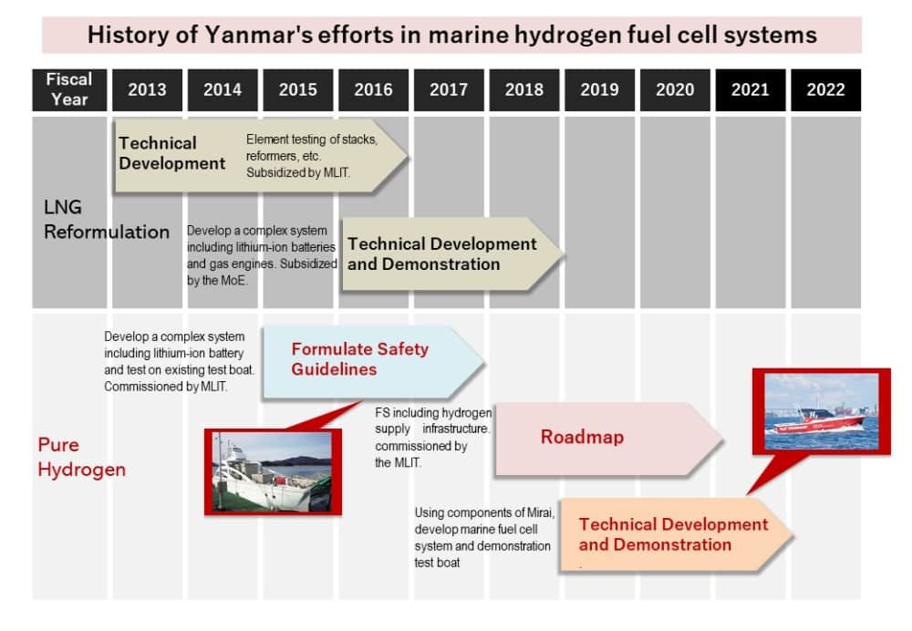 history of yanmar's efforts
