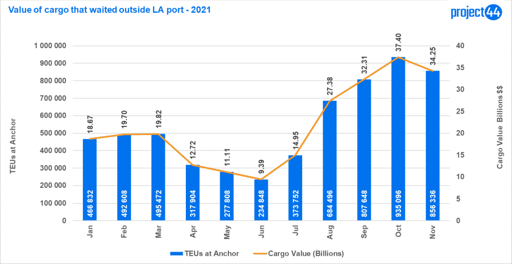 Chart representing value of waiting cargo