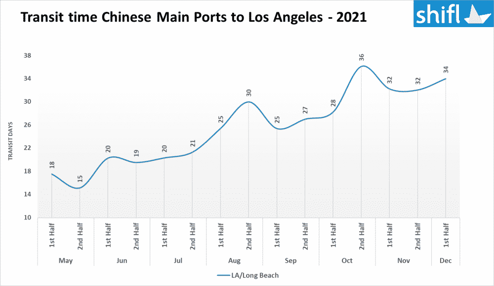 Chart representing transit time from china to LA