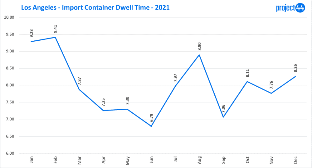 Chart representing LA import container dwell