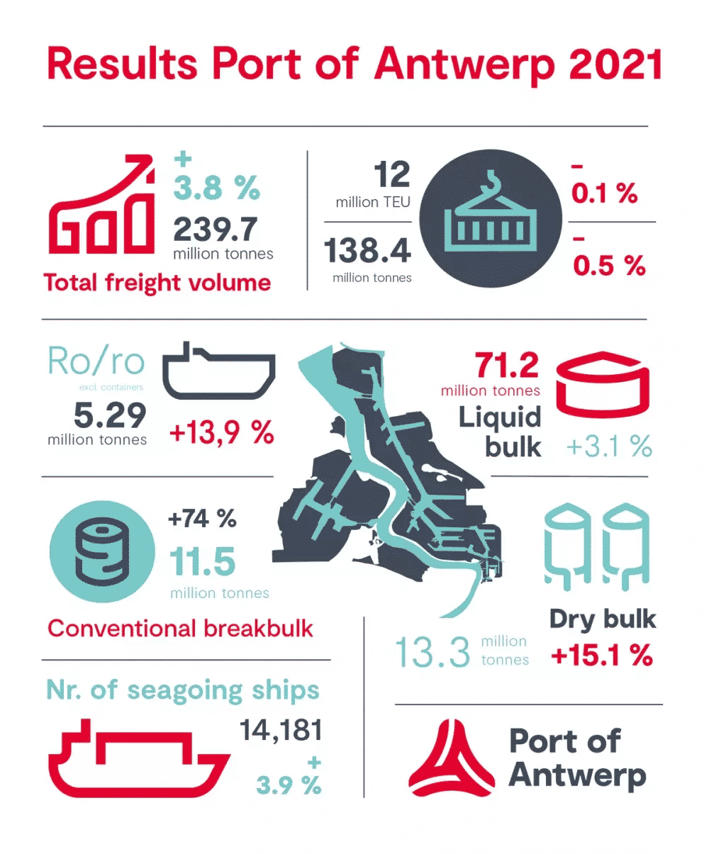 port of antwerp 2021 infographic