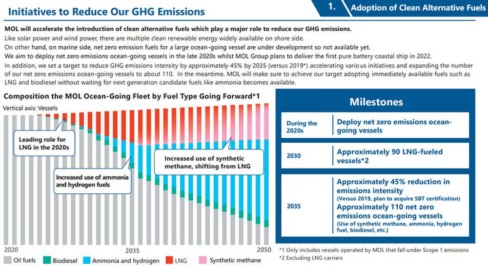 Initiatives to reduce our GHG Emissions