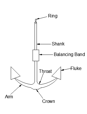 Parts Of Anchor System