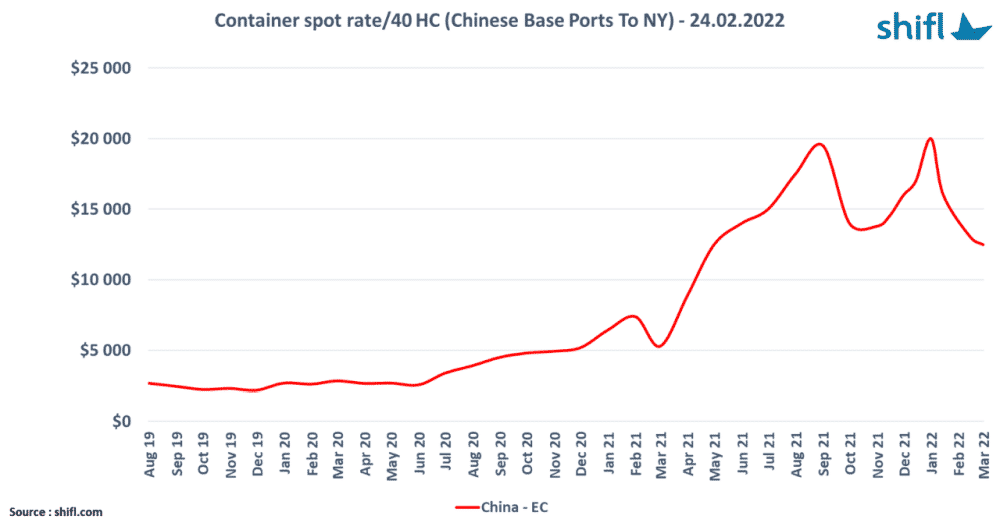 container spot rate (chinese base ports) chart