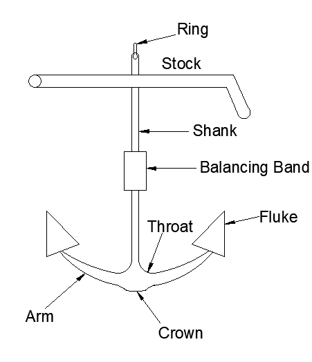 parts of anchor system