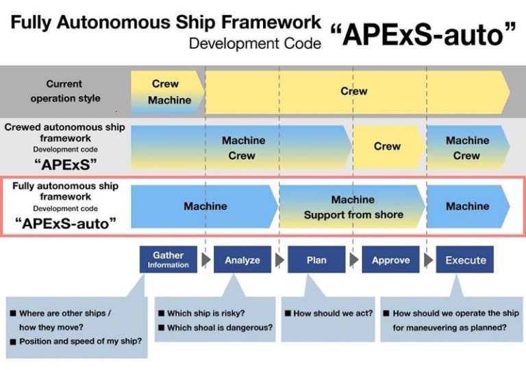 Fully Autonomous Ship Framework Obtains AiP from Classification Societies ClassNK & Bureau Veritas