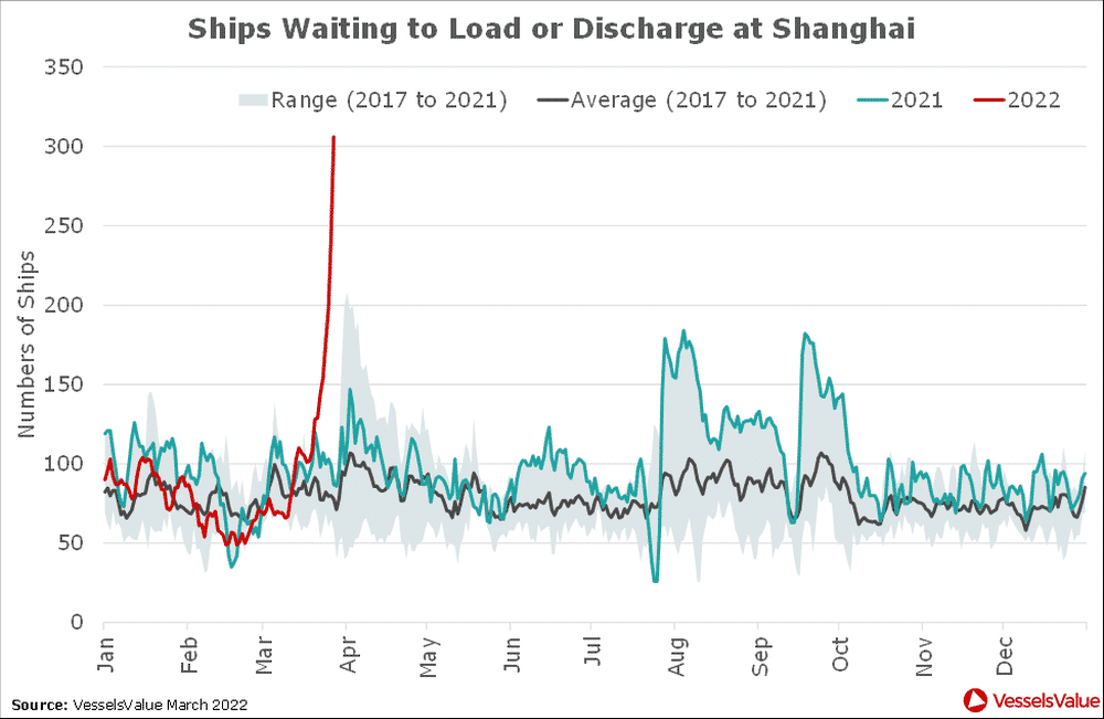 Figure depicting Numbers of Ships Waiting to Load or Discharge at Shanghai.
