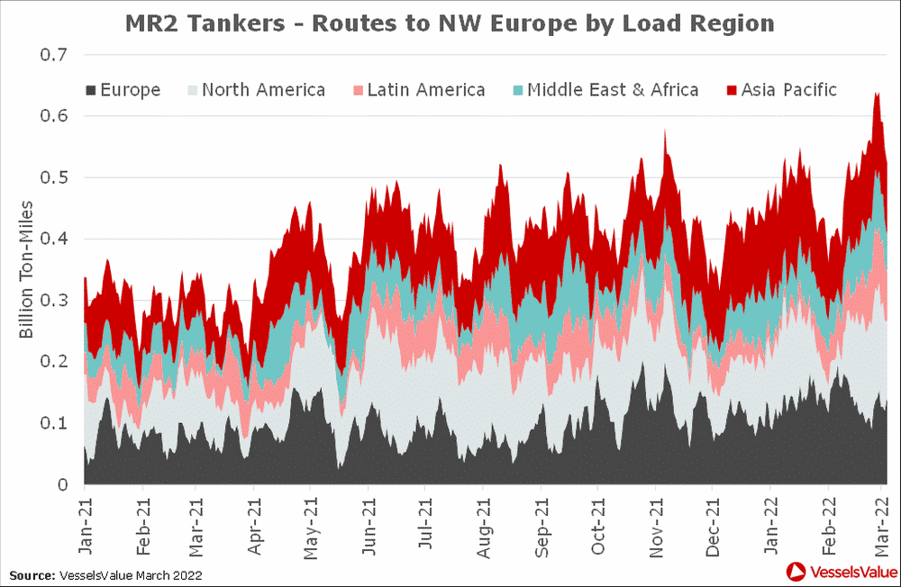 graph depicting  MR2 Tankers – Laden Ton-Miles on Routes into Northwest Europe by Load Region