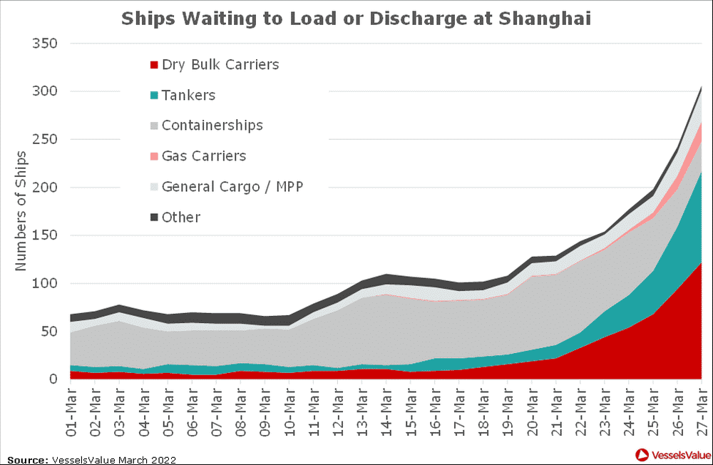 Graph describing ships waiting to load or discharge at shanghai