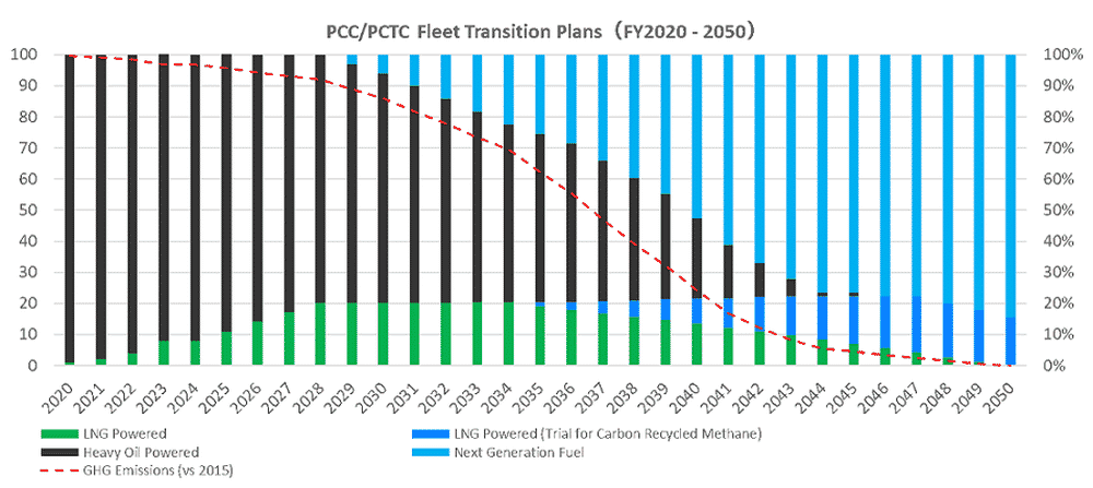 NYK’s PCTC Fleet Composition Transition Plan（2020～2050（as of March 2022)