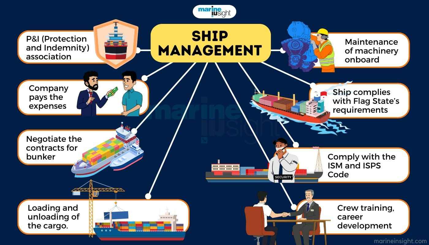 Ship Management Infographic