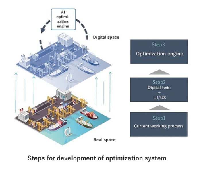 steps for development of optimization system