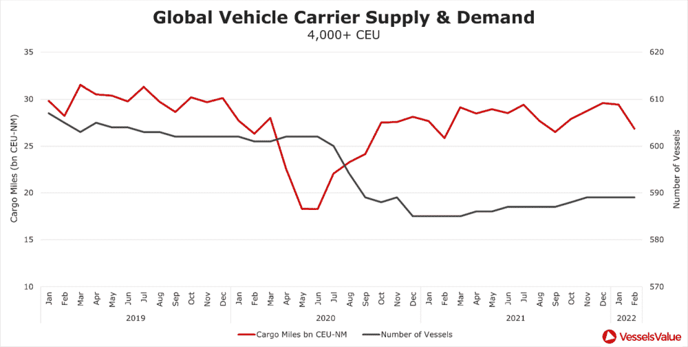 graph depicting global vehicle carrier supply & demand