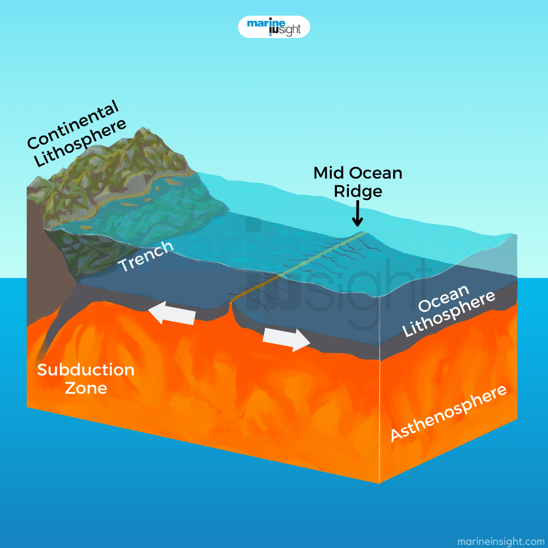 Illustrations of Mid Ocean Ridge
