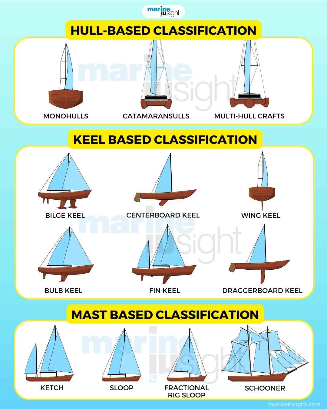 Types of Sailboats Infographic