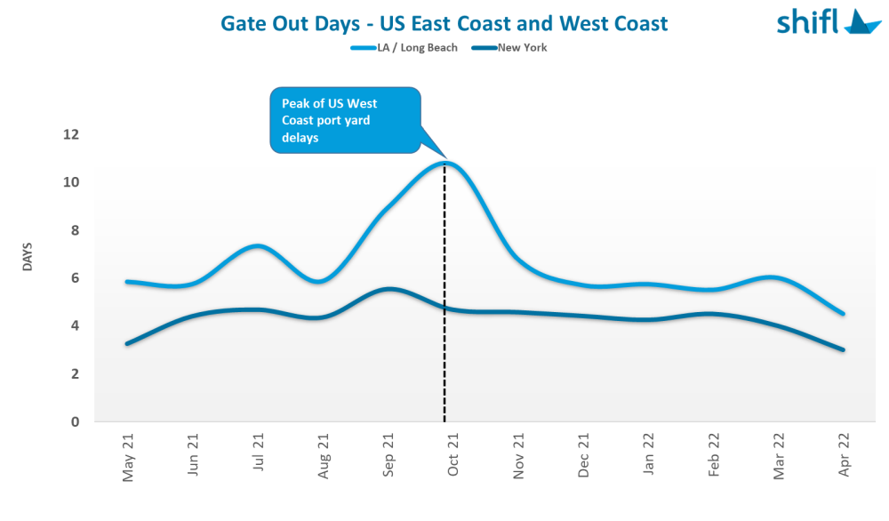 Container Gate Out times improve across both coasts