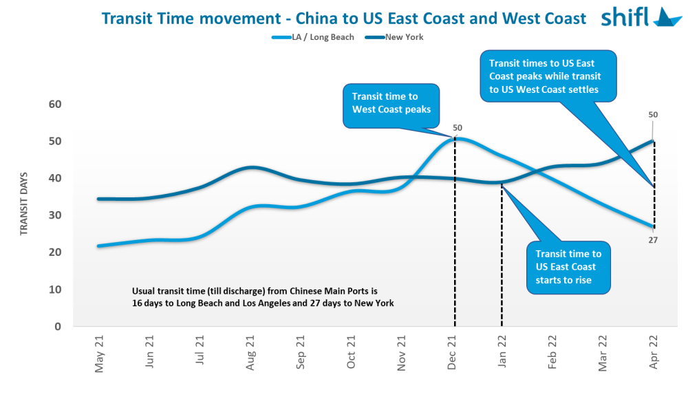 transit time movement from china to US