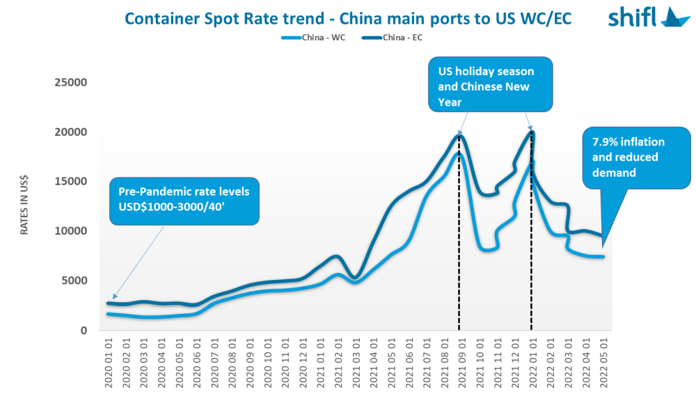 Container spot rate trend chart