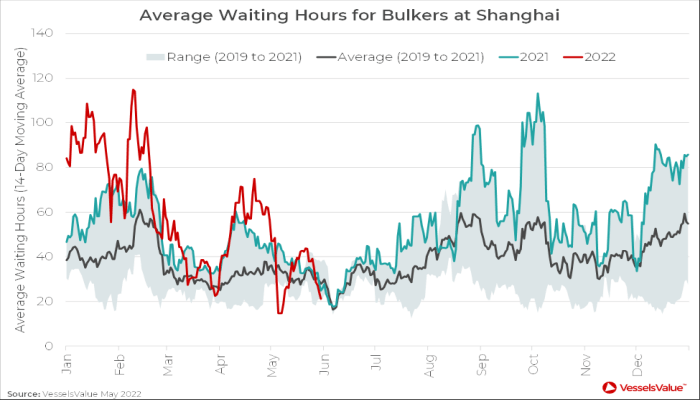 Average Waiting Times for Bulkers at Shanghai.