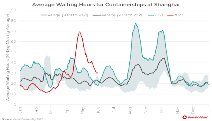 Average Waiting Times for Containerships at Shanghai.