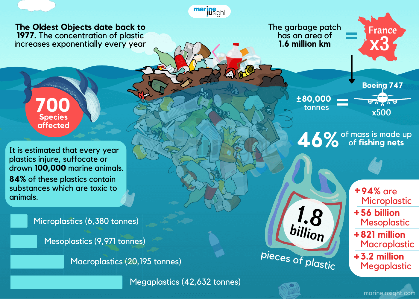 Infographic of Pacific Ocean Garbage Patch