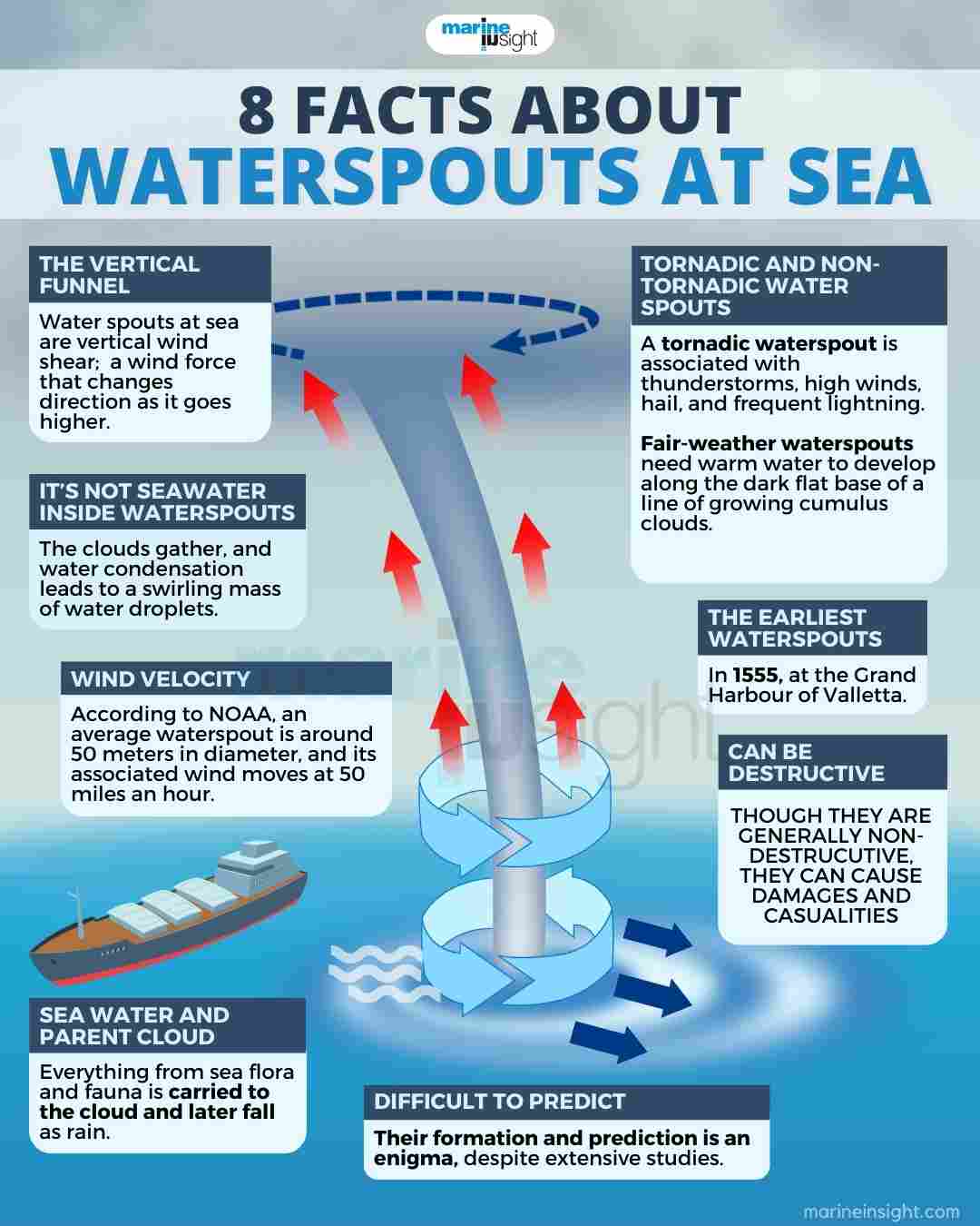 Waterspouts Infographic