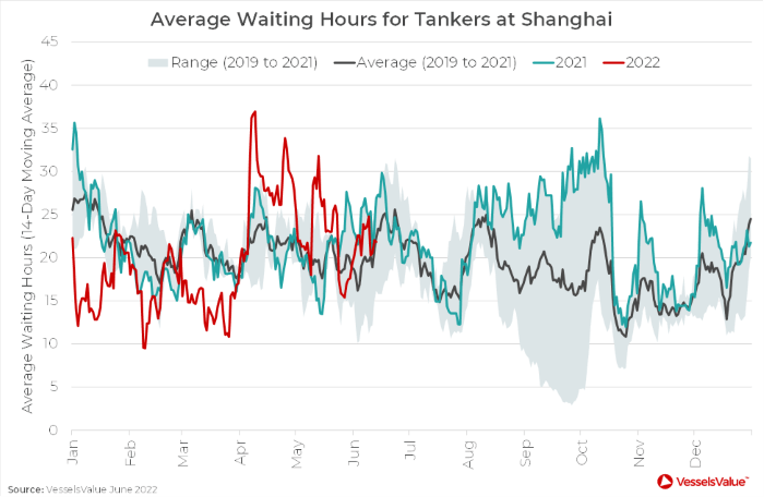 Shanghai Port Congestion Update