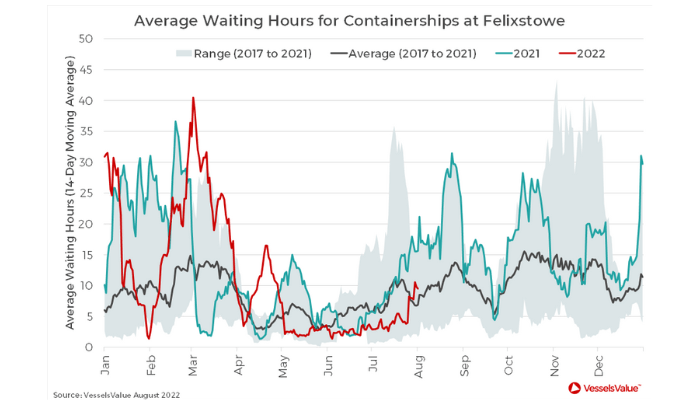 Average Waiting Times for Containerships at Felixstowe.