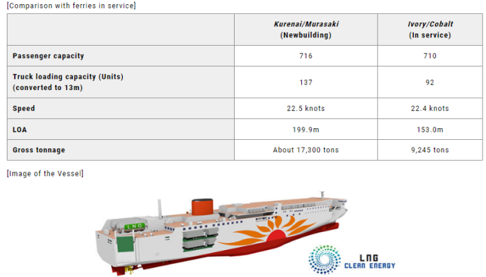 Comparison with ferries in service
