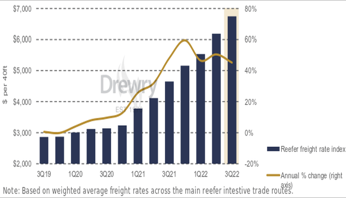 Drewry Global Reefer Container Freight Rate Index