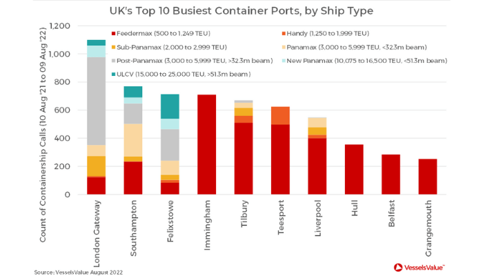 UK’s Top 10 Busiest Container Ports