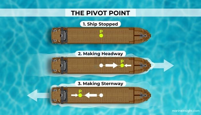 phases of turning - Pivot Point - 1