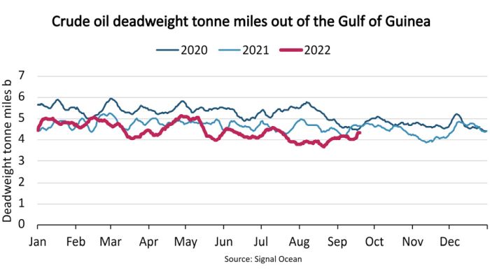 Crude Oil Tonne Miles Out Of The Gulf Of Guinea