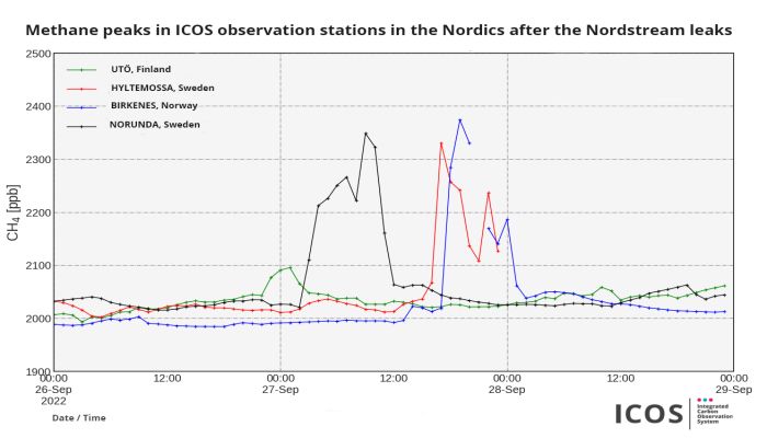 ICOS stations