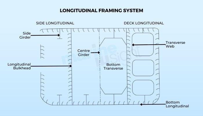 Longitudinal Framing system
