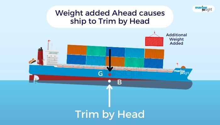 What Is A Ship Trim?