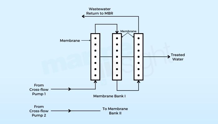Membrane Bio-Reactor