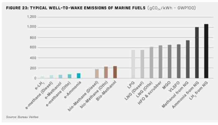 Typical well-to-wake emissions of marine fuels