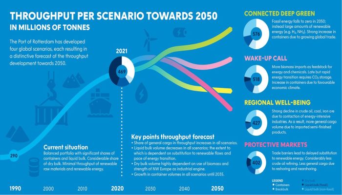 future scenarios for 2050