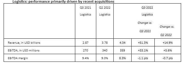 Logistics performance primarily driven by recent acquisitions