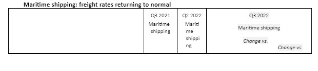 Maritime shipping freight rates returning to normal