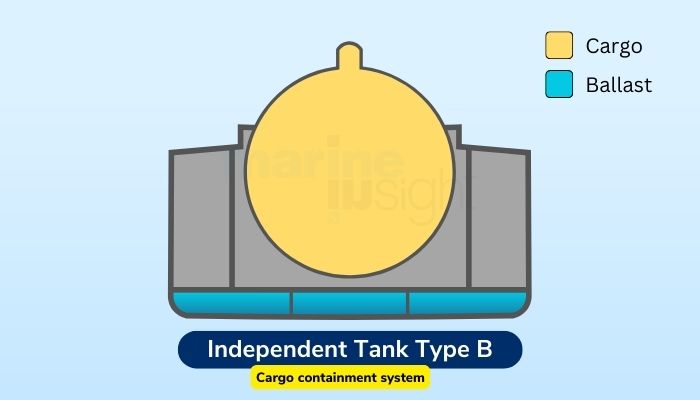 Type ‘B’ tanks